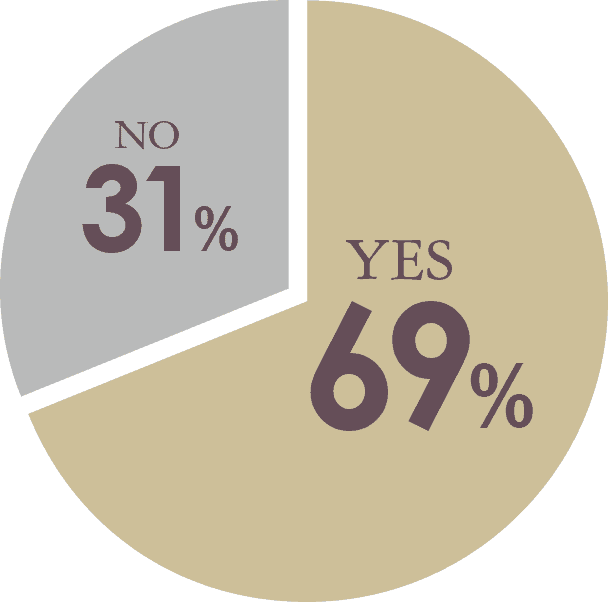 YES:69% NO:31%