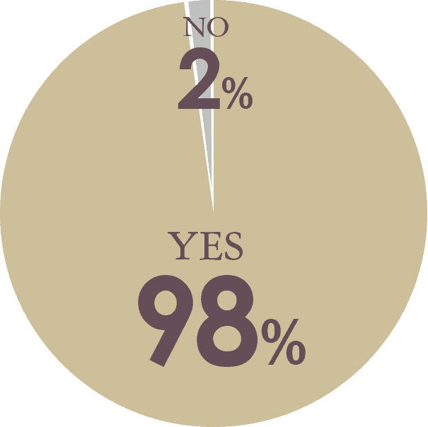 YES:98% NO:2%