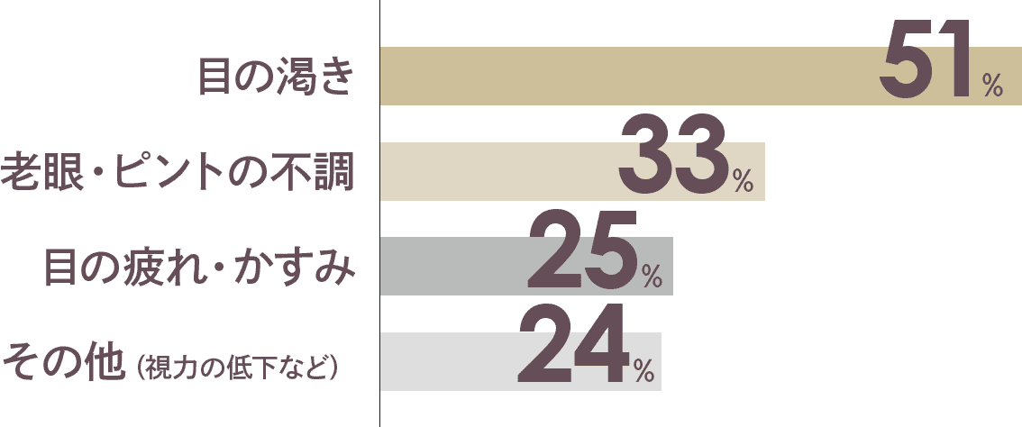 目の渇き: 55% 老眼・ピントの不調: 33% 目の疲れ・かすみ: 25% その他(視力の低下など):24%